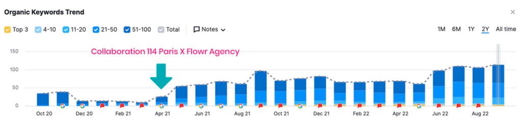 Rédaction wet et SEO : étude de cas 114 Paris X Flowr Agency