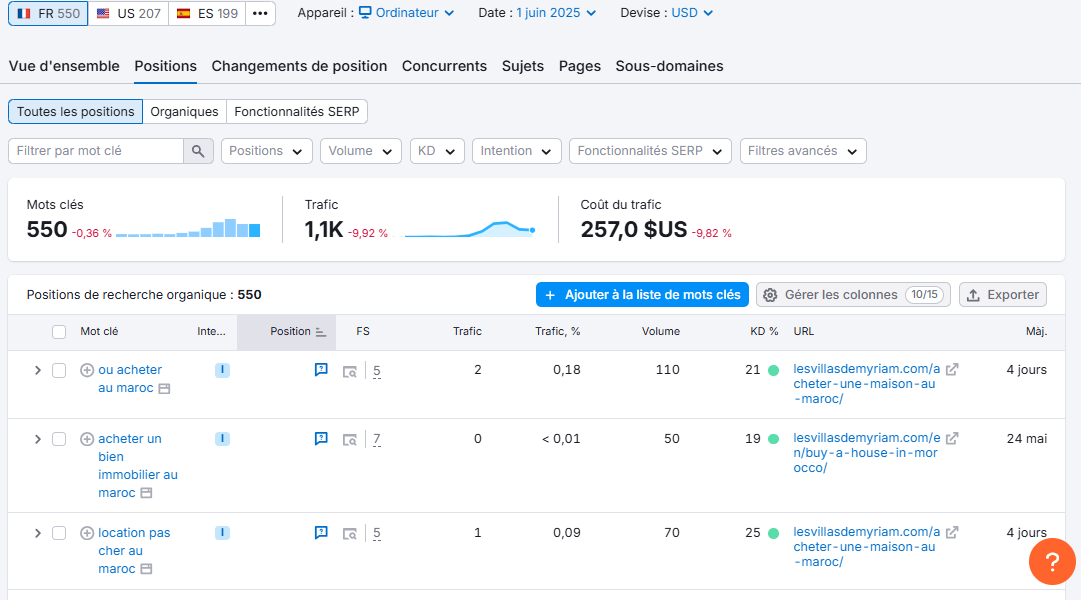 Aperçu des positions SEO du site avec 550 mots-clés référencés, 1.1K visiteurs organiques mensuels et classement en Top 10 pour des requêtes comme 'ou acheter au Maroc' ou 'location pas cher au Maroc