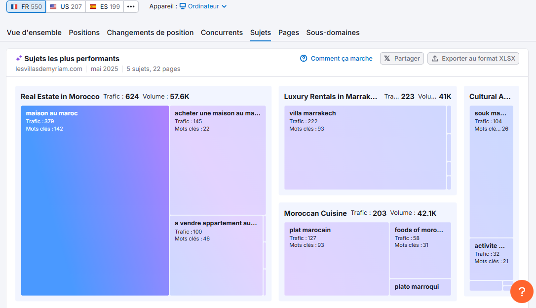 Sujets les plus performants en SEO : immobilier, villas à Marrakech, cuisine marocaine et activités culturelles, avec plus de 1 200 visiteurs répartis sur 5 thèmes