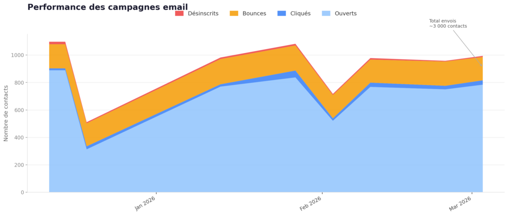 email area chart Emailing 2026