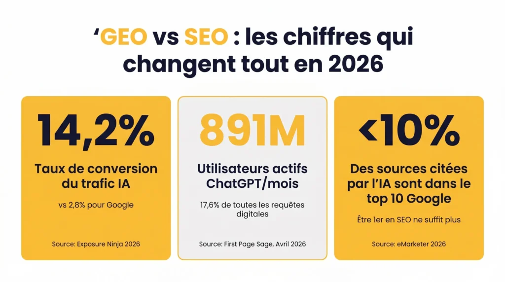geo vs seo comparatif chiffres