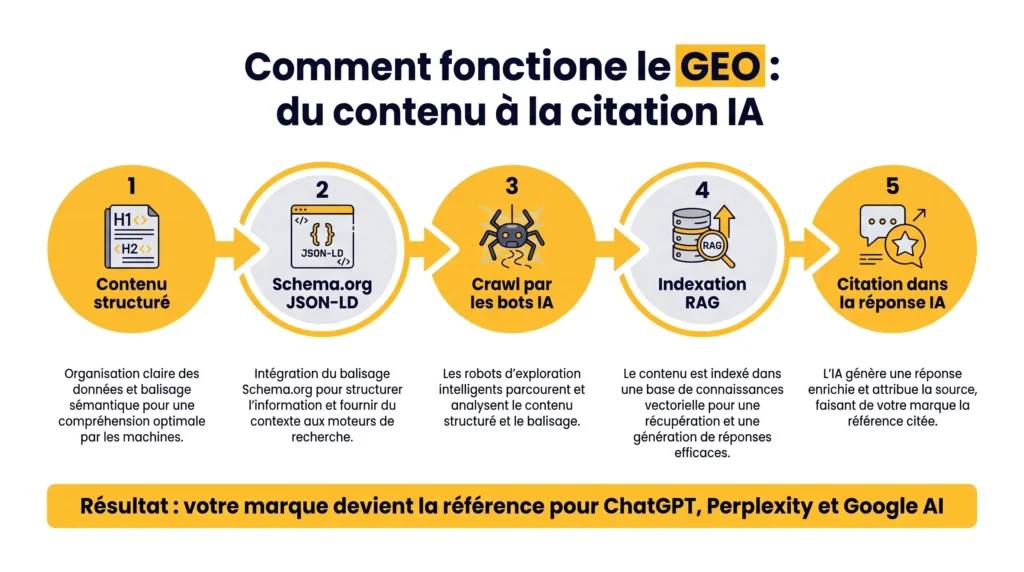 geo-vs-seo-schema-fonctionnement-light