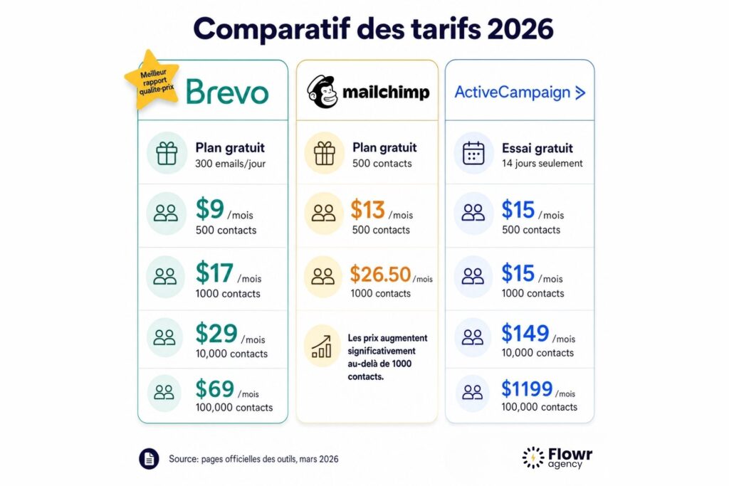 brevo vs mailchimp vs activecampaign tarifs 2026
